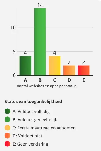 De uitgeschreven informatie is te vinden op de tab tabel