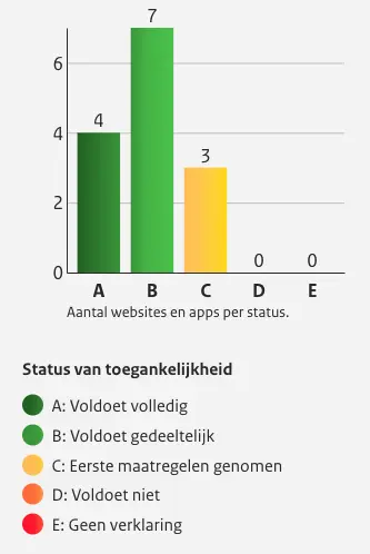 De uitgeschreven informatie is te vinden op de tab tabel